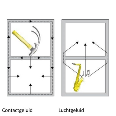 Afbeelding lucht en contactgeluid