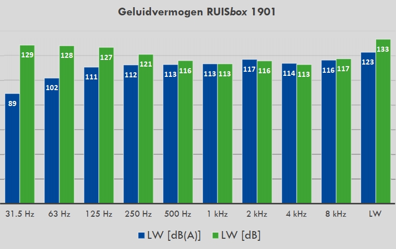 Grafiek ruisvermogen RUISbox 1901